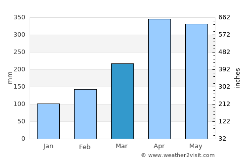 Simacota average rain in March