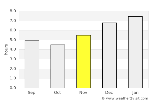 Simacota average rain in November