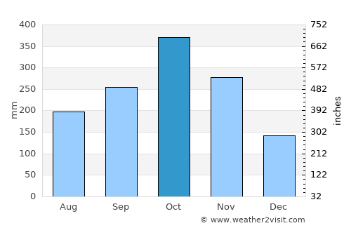 Simacota average rain in October