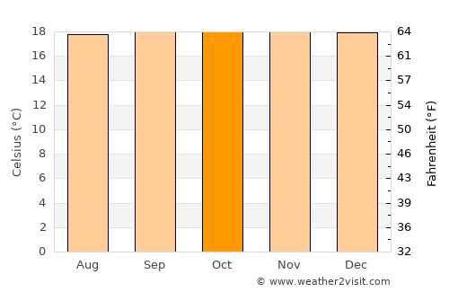 Simacota average temperature in October