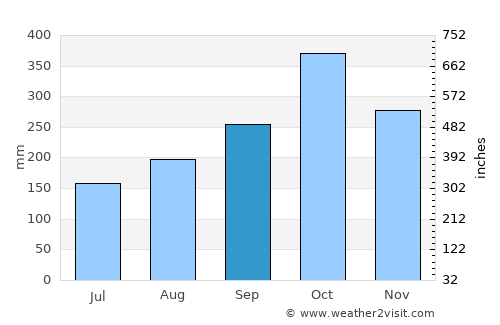 Simacota average rain in September