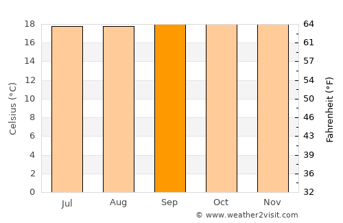 Simacota average temperature in September