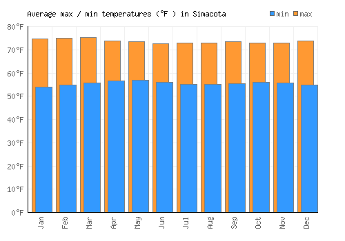 Simacota average minimum / maximum temperatures (Fahrenheit)