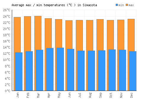 Simacota average minimum / maximum temperatures (Celsius)