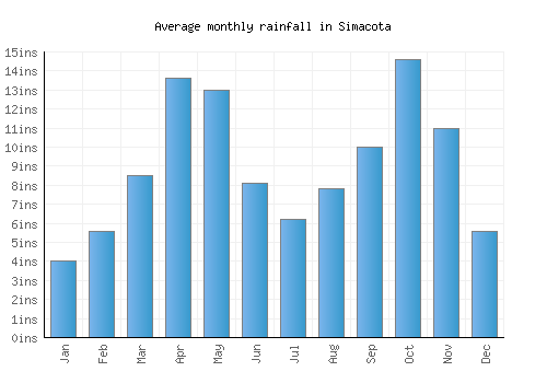 Simacota monthly rainfall chart (inches)