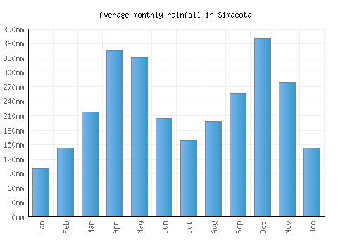 Simacota monthly rainfall chart (mm)