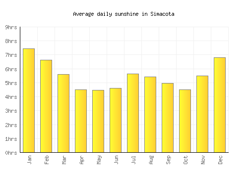 Simacota average daily sunshine chart