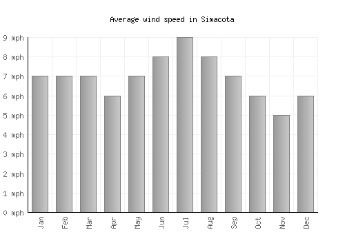 Simacota average winspeed by month (mph)