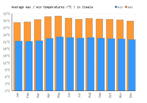 Simala average minimum / maximum temperatures (Celsius)
