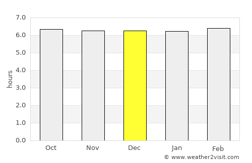 Simala average rain in December