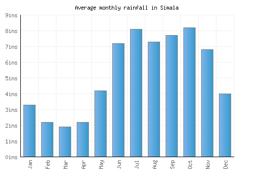 Simala monthly rainfall chart (inches)