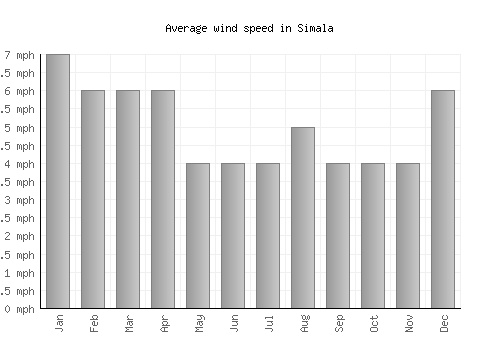 Simala average winspeed by month (mph)