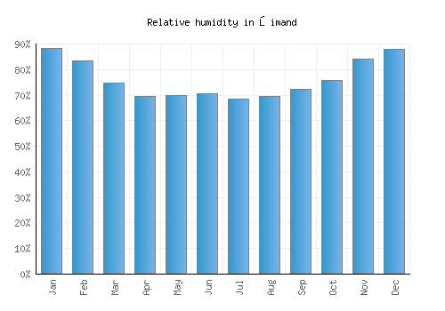 Şimand relative humidity averages