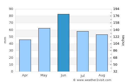 Şimand average rain in June