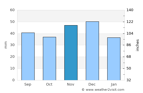 Şimand average rain in November