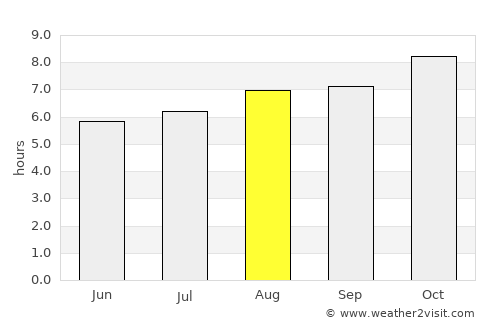 Simão Dias average rain in August