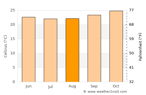 Simão Dias average temperature in August