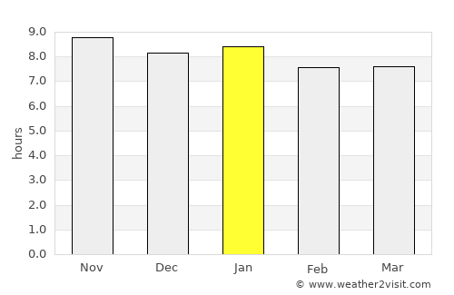 Simão Dias average rain in January