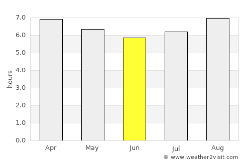 Simão Dias average rain in June