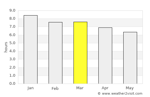 Simão Dias average rain in March