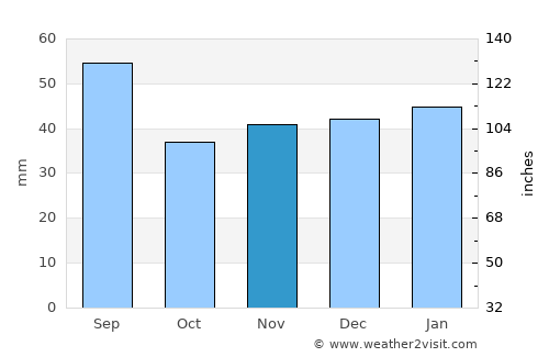 Simão Dias average rain in November