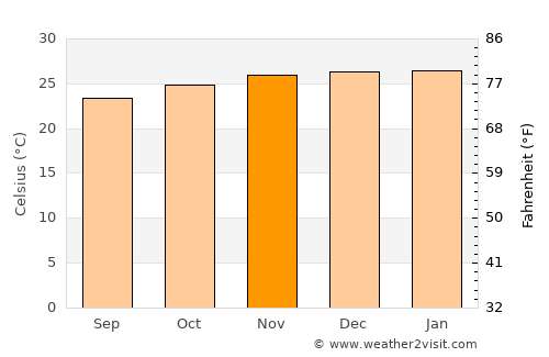 Simão Dias average temperature in November