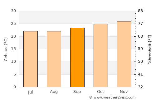 Simão Dias average temperature in September