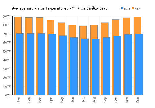 Simão Dias average minimum / maximum temperatures (Fahrenheit)