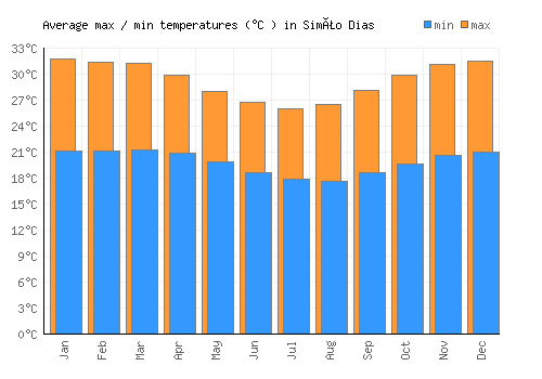 Simão Dias average minimum / maximum temperatures (Celsius)