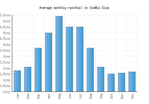 Simão Dias monthly rainfall chart (inches)