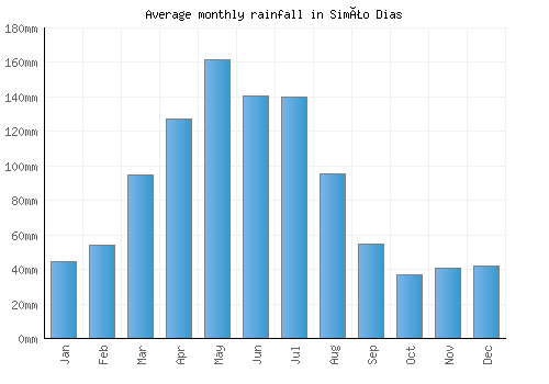 Simão Dias monthly rainfall chart (mm)