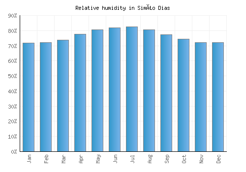 Simão Dias relative humidity averages