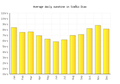 Simão Dias average daily sunshine chart