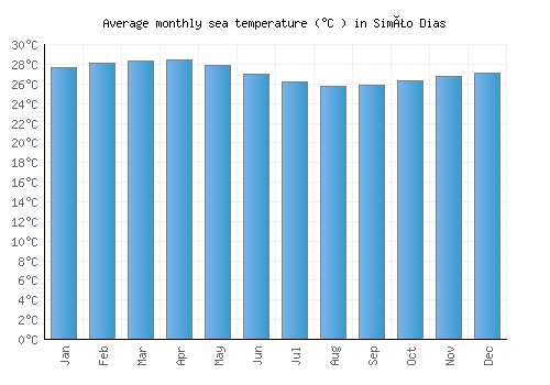 Simão Dias average sea temperature chart (Celsius)
