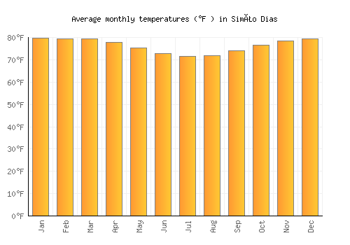 Simão Dias average temperature chart (Fahrenheit)
