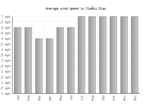Simão Dias average winspeed by month (mph)