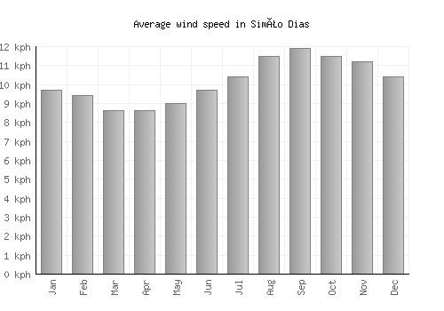 Simão Dias average winspeed by month (km/h)