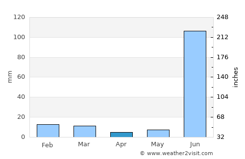 Simaria average rain in April