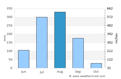Simaria average rain in August