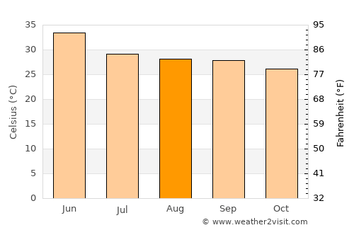 Simaria average temperature in August
