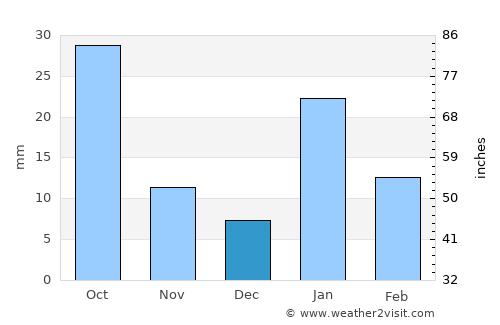 Simaria average rain in December