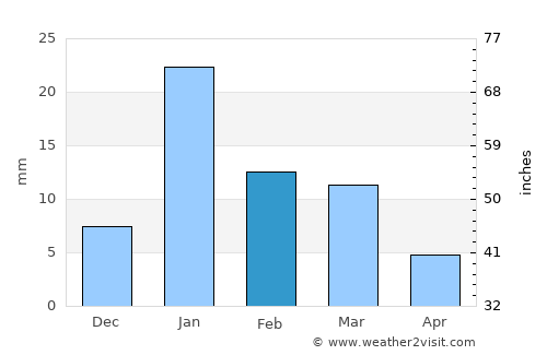 Simaria average rain in February