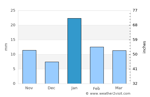 Simaria average rain in January