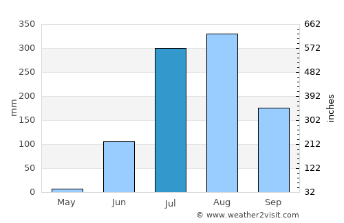 Simaria average rain in July