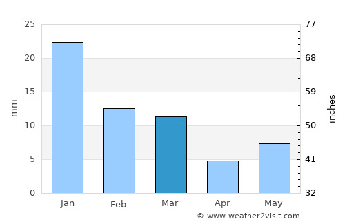 Simaria average rain in March