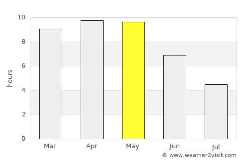 Simaria average rain in May