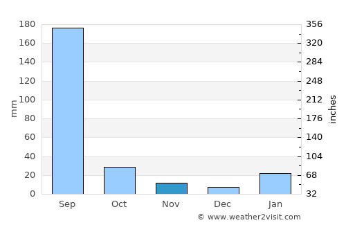 Simaria average rain in November