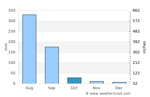 Simaria average rain in October