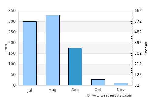Simaria average rain in September