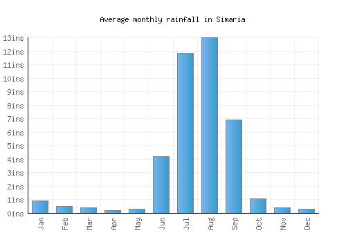 Simaria monthly rainfall chart (inches)